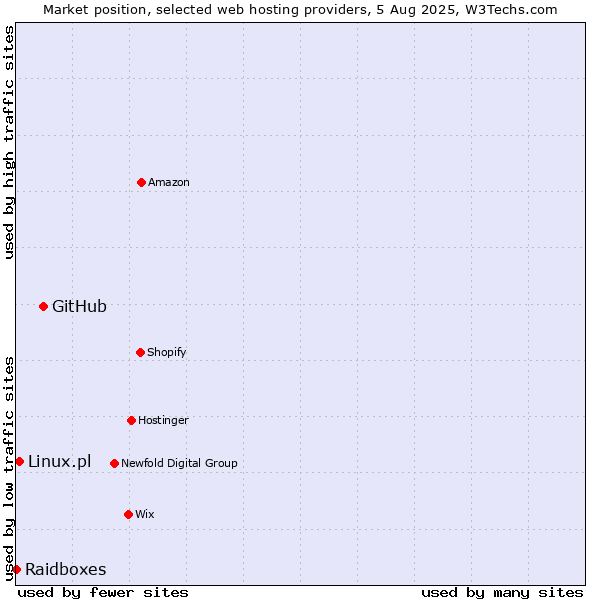Market position of GitHub vs. Linux.pl vs. Raidboxes