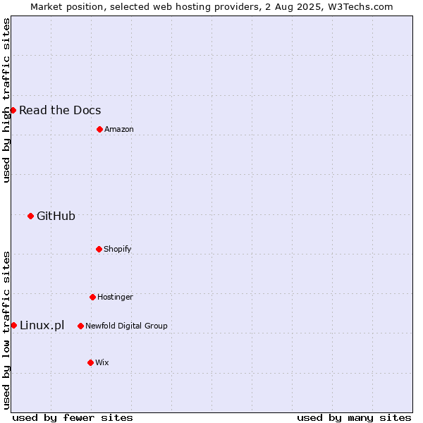 Market position of GitHub vs. Linux.pl vs. Read the Docs