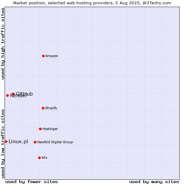 Market position of GitHub vs. Render vs. Linux.pl