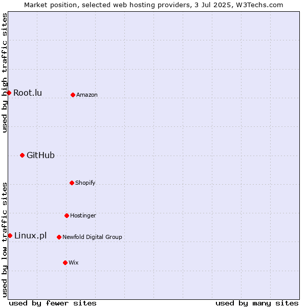Market position of GitHub vs. Linux.pl vs. Root.lu