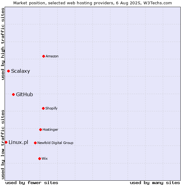 Market position of GitHub vs. Scalaxy vs. Linux.pl