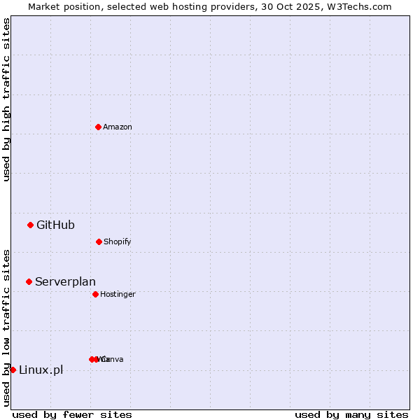 Market position of GitHub vs. Serverplan vs. Linux.pl