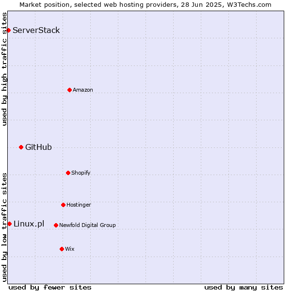 Market position of GitHub vs. Linux.pl vs. ServerStack