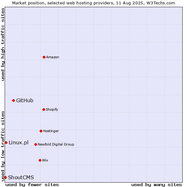 Market position of GitHub vs. Linux.pl vs. ShoutCMS