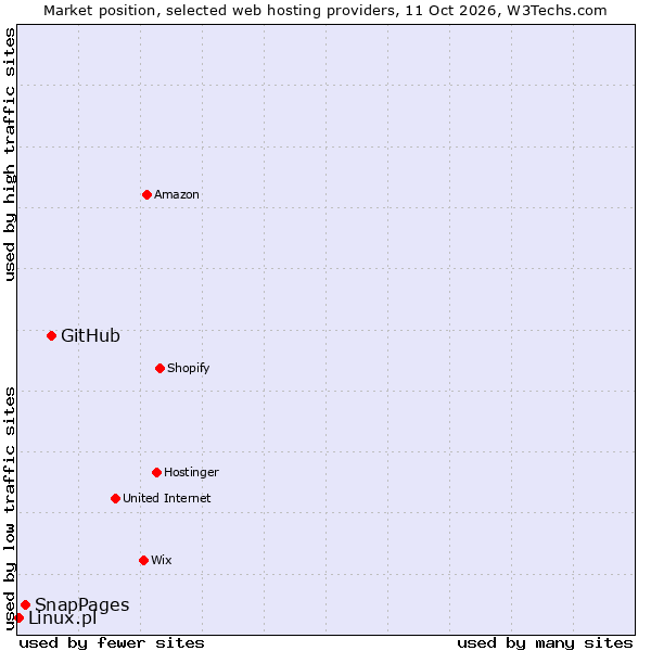 Market position of GitHub vs. SnapPages vs. Linux.pl