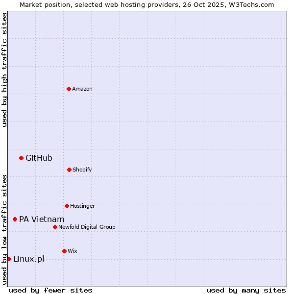 Market position of GitHub vs. PA Vietnam vs. Linux.pl