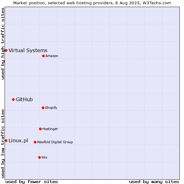 Market position of GitHub vs. Virtual Systems vs. Linux.pl