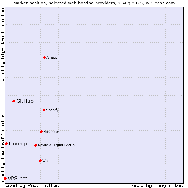 Market position of GitHub vs. Linux.pl vs. VPS.net