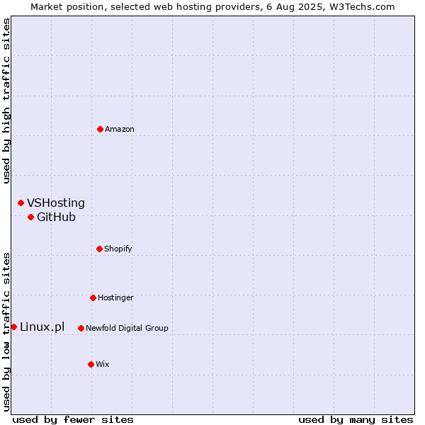 Market position of GitHub vs. VSHosting vs. Linux.pl