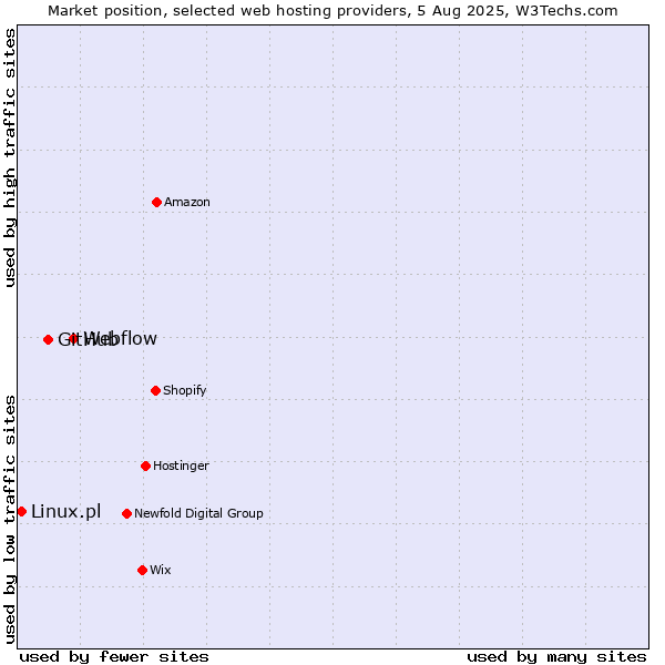 Market position of Webflow vs. GitHub vs. Linux.pl