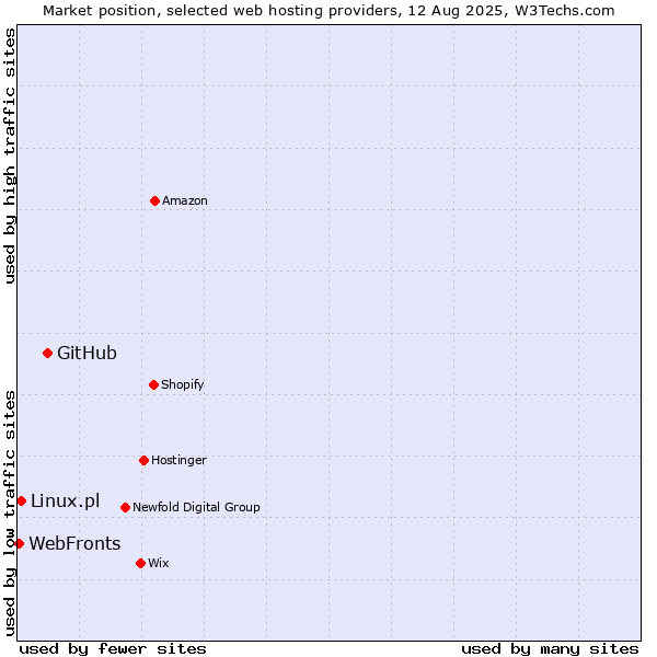 Market position of GitHub vs. Linux.pl vs. WebFronts