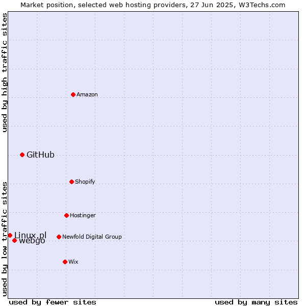 Market position of GitHub vs. webgo vs. Linux.pl