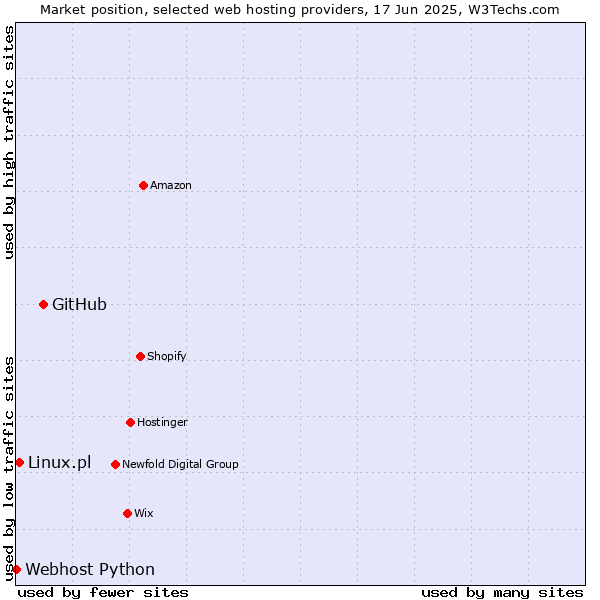 Market position of GitHub vs. Linux.pl vs. Webhost Python