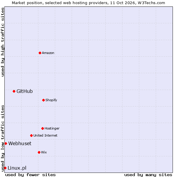 Market position of GitHub vs. Webhuset vs. Linux.pl