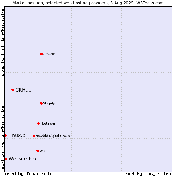Market position of GitHub vs. Website Pro vs. Linux.pl