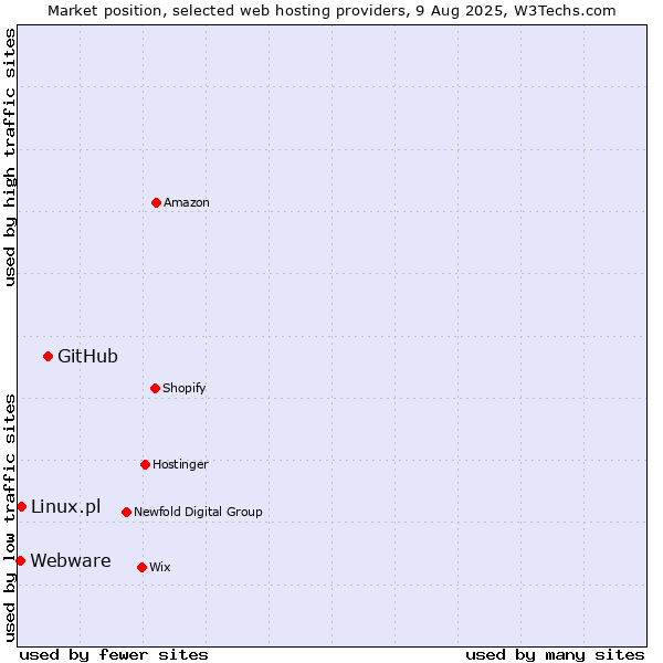 Market position of GitHub vs. Linux.pl vs. Webware