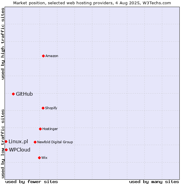 Market position of GitHub vs. WPCloud vs. Linux.pl