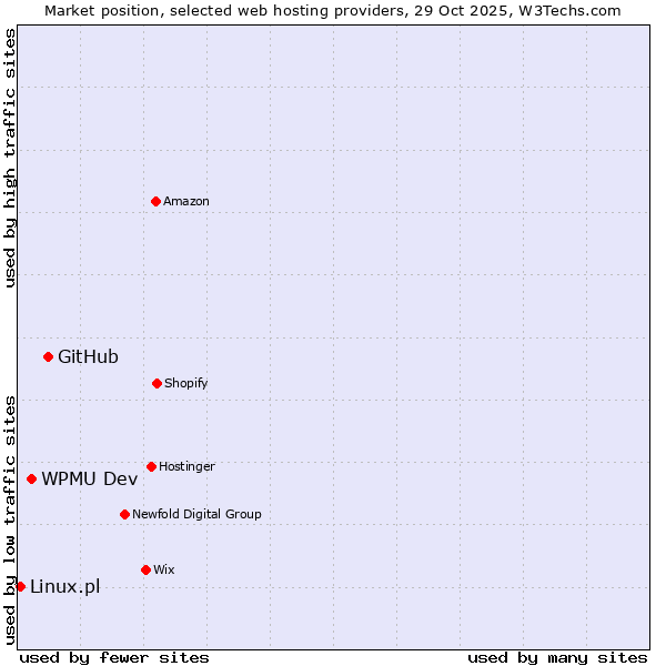 Market position of GitHub vs. WPMU Dev vs. Linux.pl