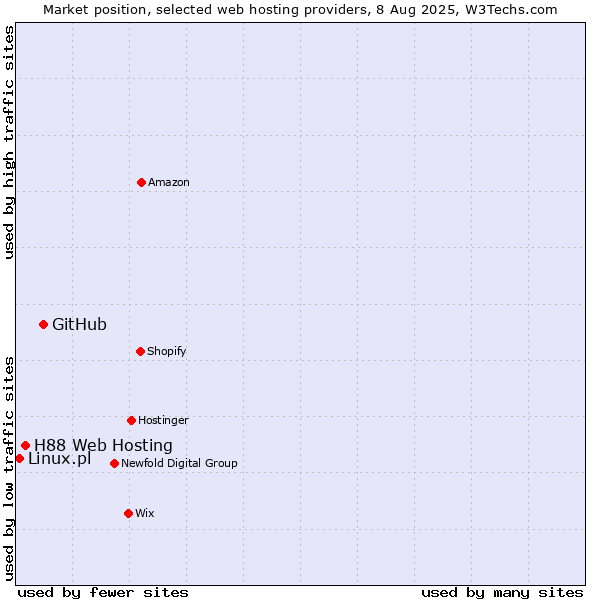 Market position of GitHub vs. H88 Web Hosting vs. Linux.pl