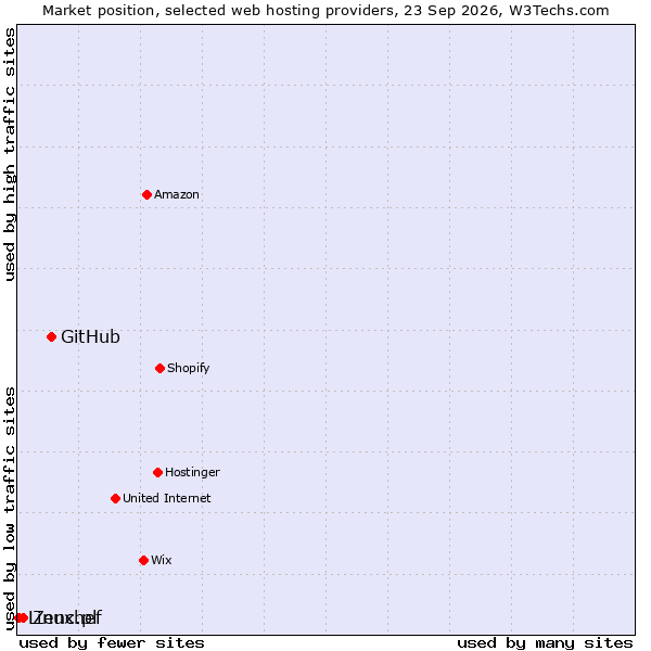 Market position of GitHub vs. Zenchef vs. Linux.pl
