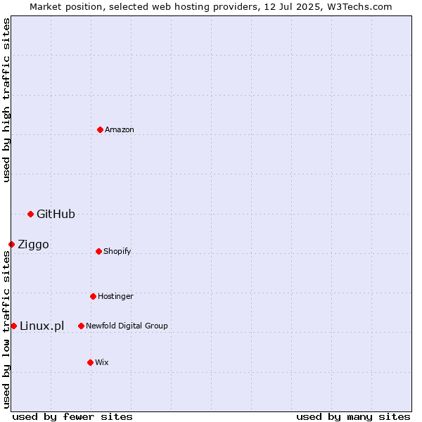 Market position of GitHub vs. Linux.pl vs. Ziggo