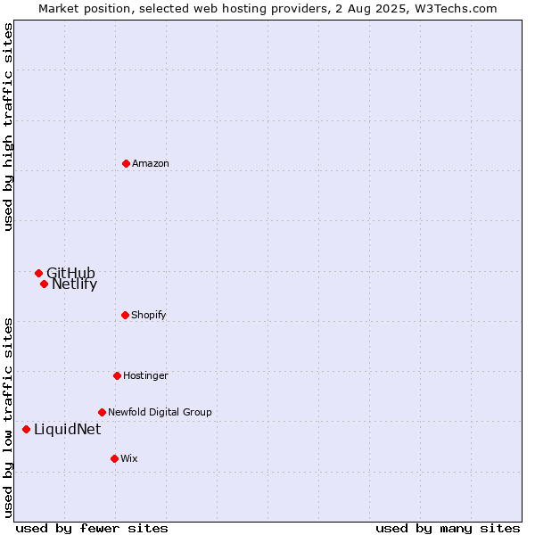 Market position of Netlify vs. GitHub vs. LiquidNet