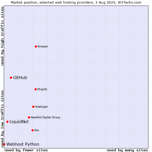 Market position of GitHub vs. LiquidNet vs. Webhost Python