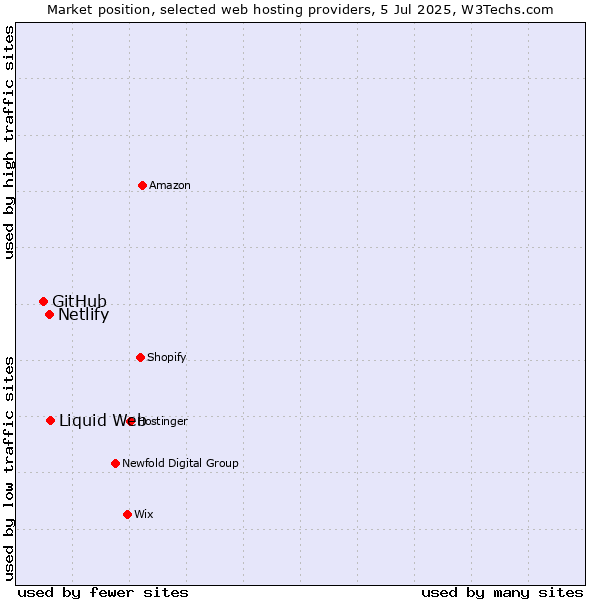 Market position of Liquid Web vs. Netlify vs. GitHub