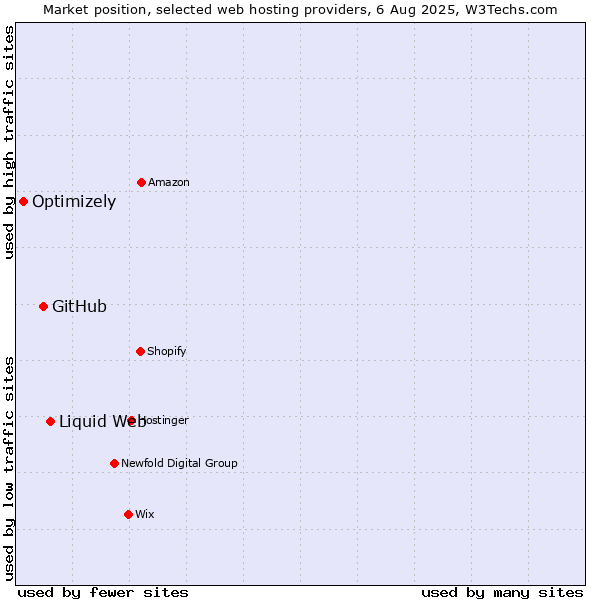 Market position of Liquid Web vs. GitHub vs. Optimizely