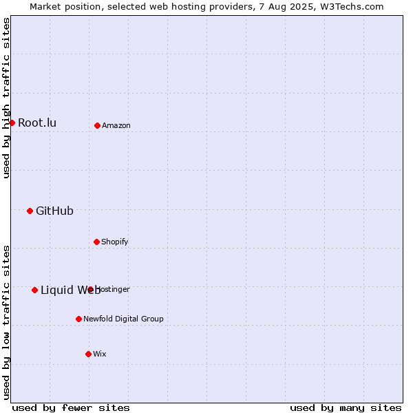 Market position of Liquid Web vs. GitHub vs. Root.lu