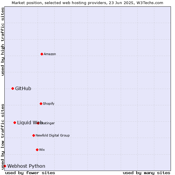 Market position of Liquid Web vs. GitHub vs. Webhost Python