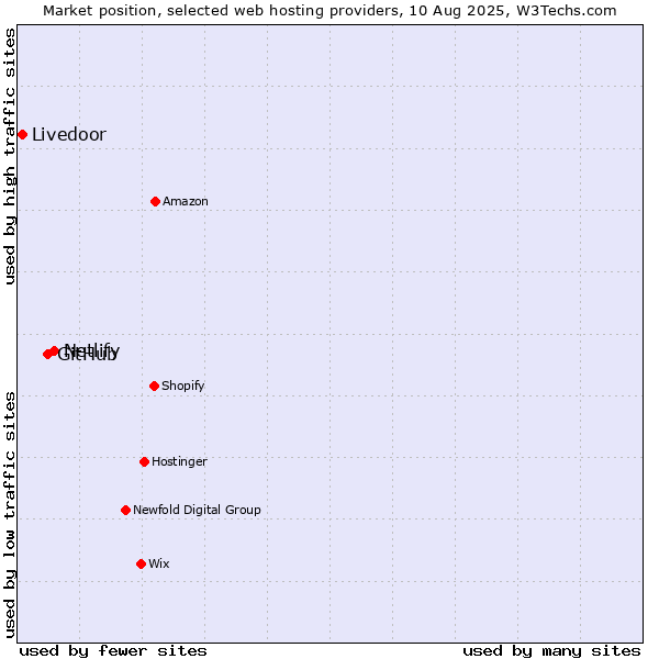 Market position of Netlify vs. GitHub vs. Livedoor