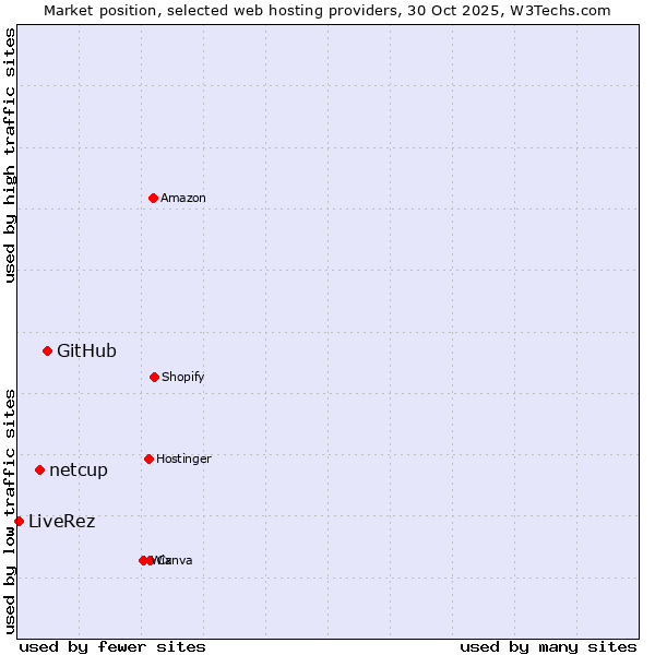 Market position of GitHub vs. netcup vs. LiveRez