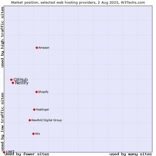 Market position of Netlify vs. GitHub vs. LMT