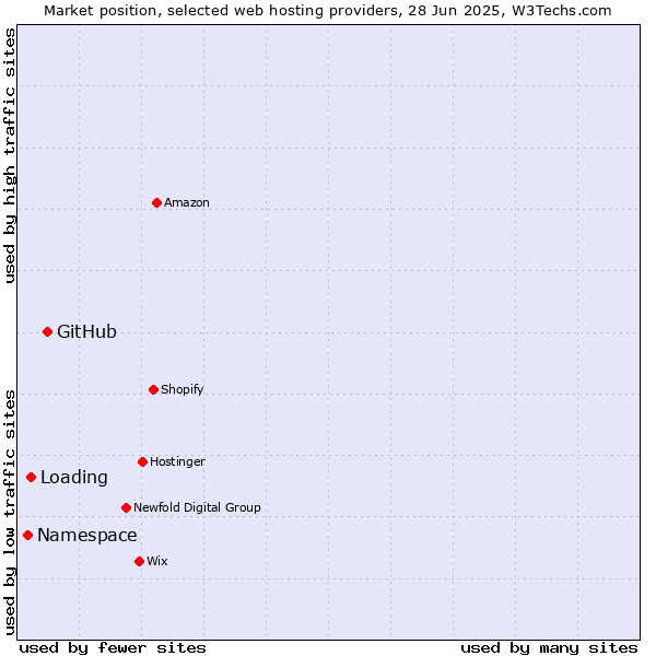 Market position of GitHub vs. Loading vs. Namespace