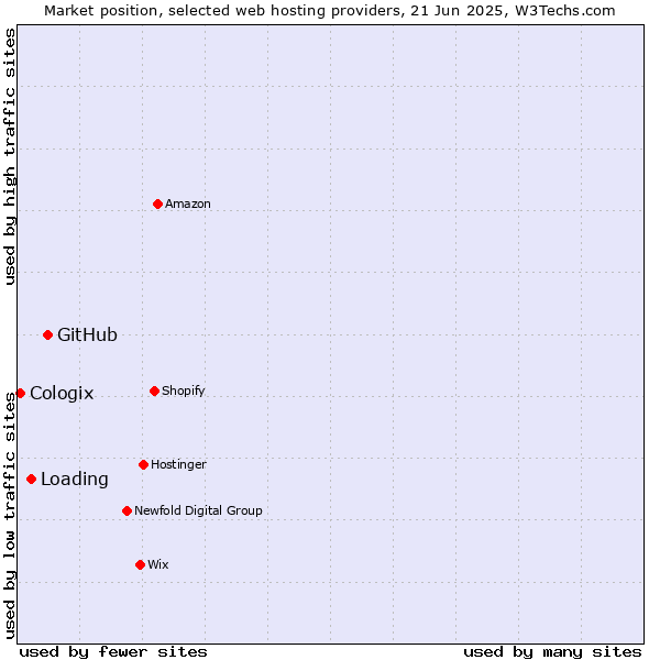 Market position of GitHub vs. Loading vs. Cologix