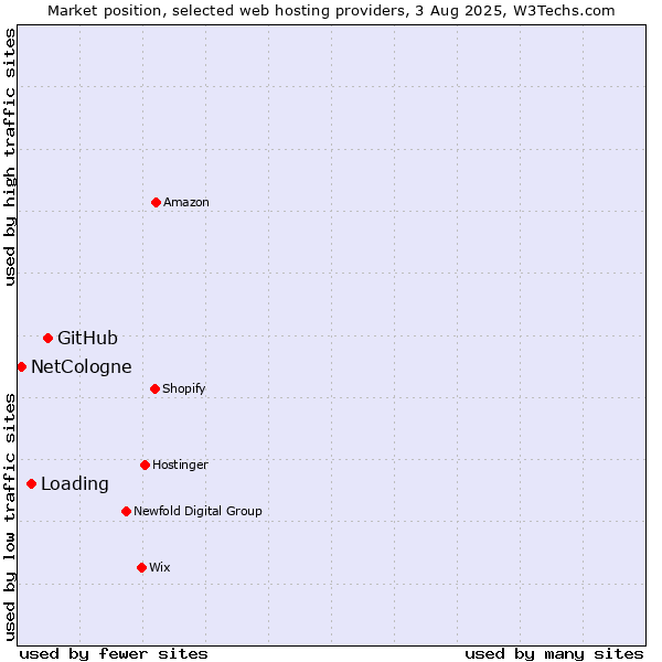 Market position of GitHub vs. Loading vs. NetCologne