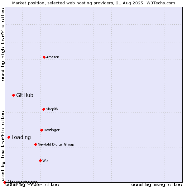 Market position of GitHub vs. Loading vs. Nexperteam
