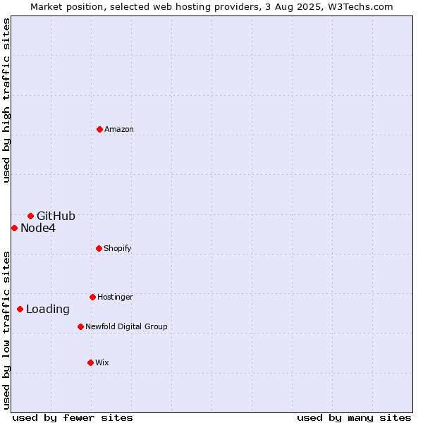 Market position of GitHub vs. Loading vs. Node4