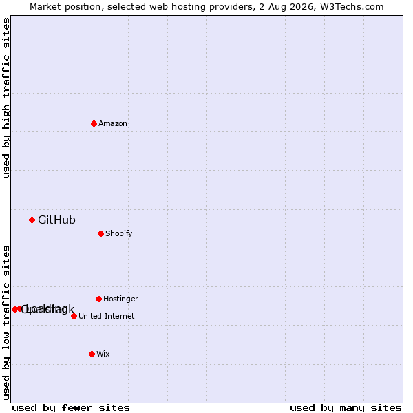 Market position of GitHub vs. Loading vs. Opalstack