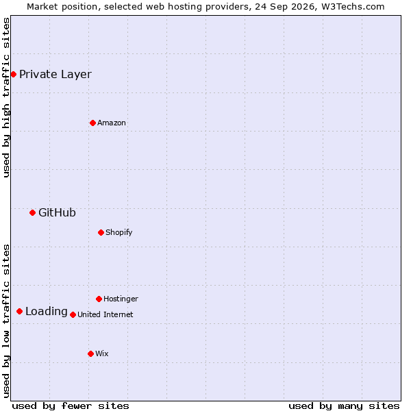 Market position of GitHub vs. Loading vs. Private Layer