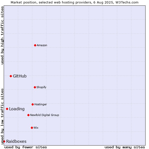 Market position of GitHub vs. Loading vs. Raidboxes