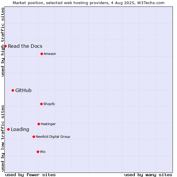 Market position of GitHub vs. Loading vs. Read the Docs