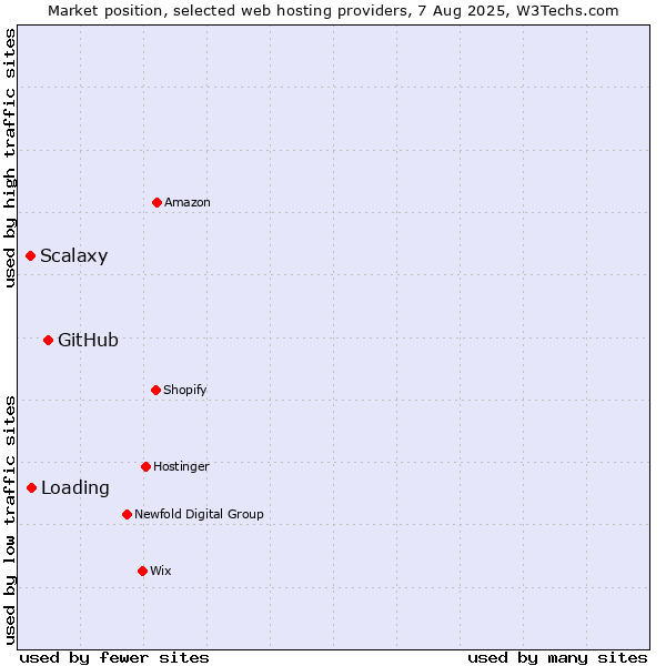 Market position of GitHub vs. Loading vs. Scalaxy