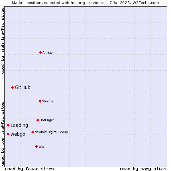 Market position of GitHub vs. Loading vs. webgo