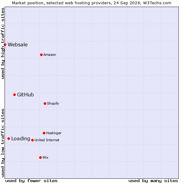 Market position of GitHub vs. Loading vs. Websale
