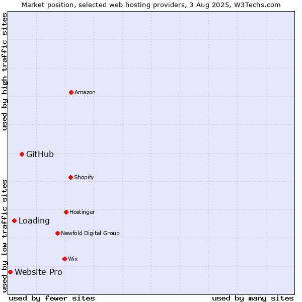 Market position of GitHub vs. Loading vs. Website Pro