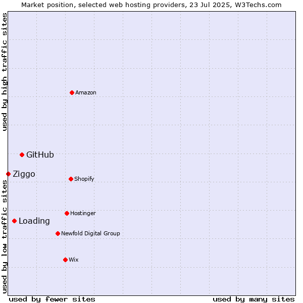 Market position of GitHub vs. Loading vs. Ziggo