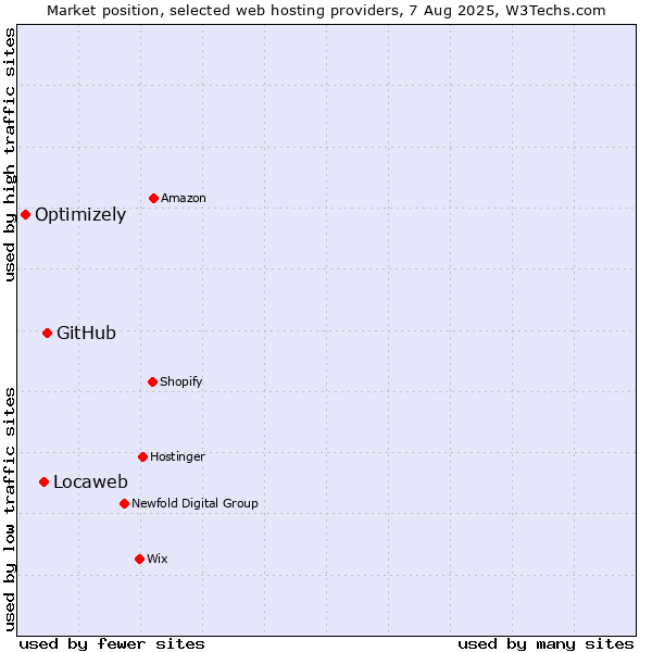 Market position of GitHub vs. Locaweb vs. Optimizely
