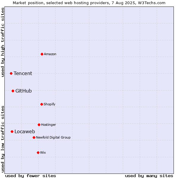 Market position of GitHub vs. Locaweb vs. Tencent